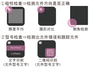 （1）極性檢查?檢測元件方向是否正確（2）型號檢查?檢測出元件錯誤和跟蹤元件